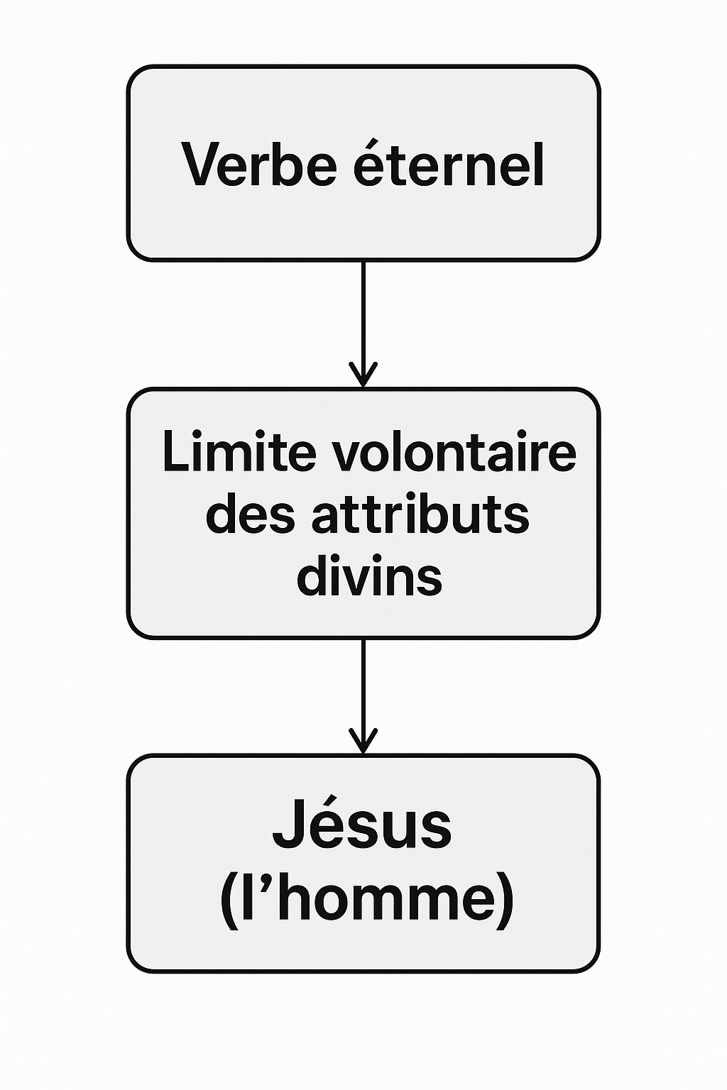 incarnation-théorie kénotique