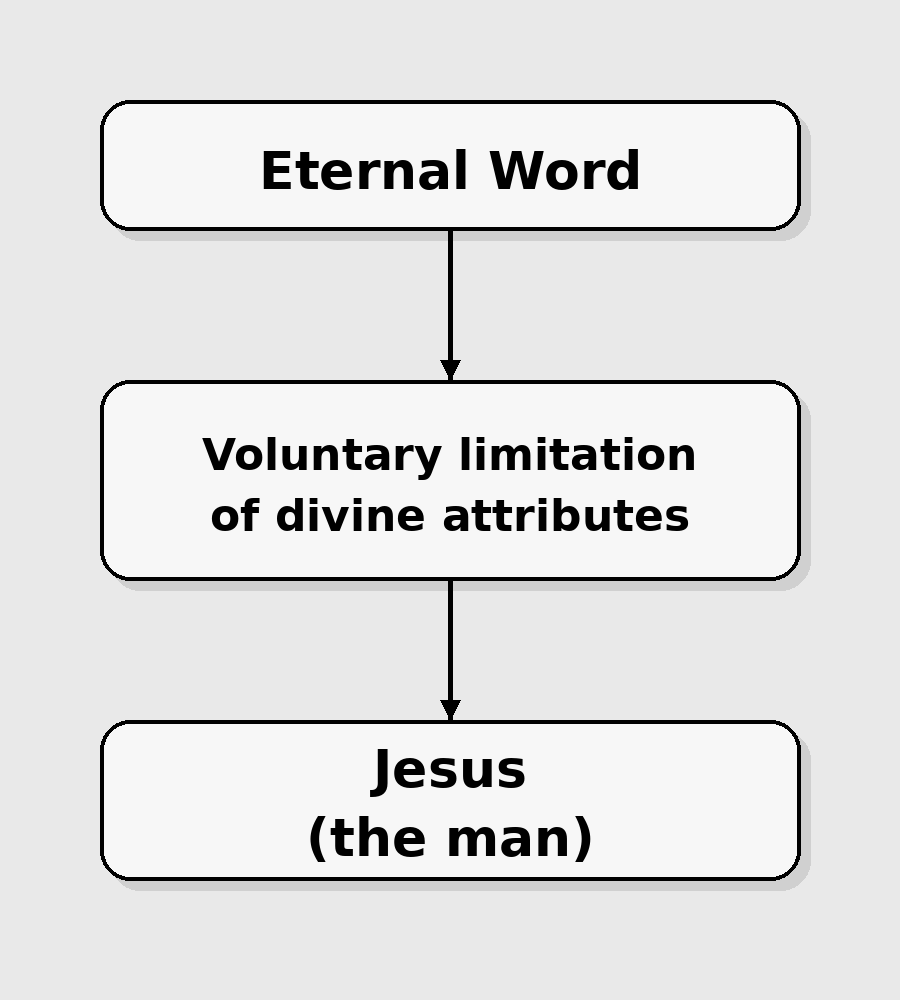 incarnation-kenotic theory