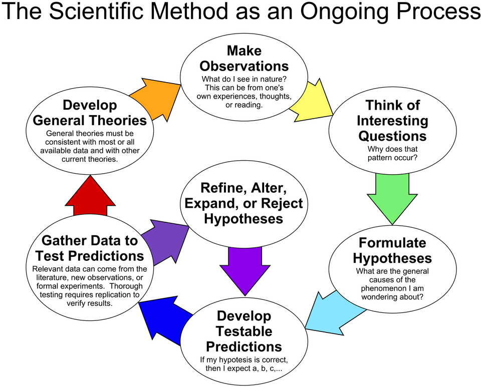 Scientific method